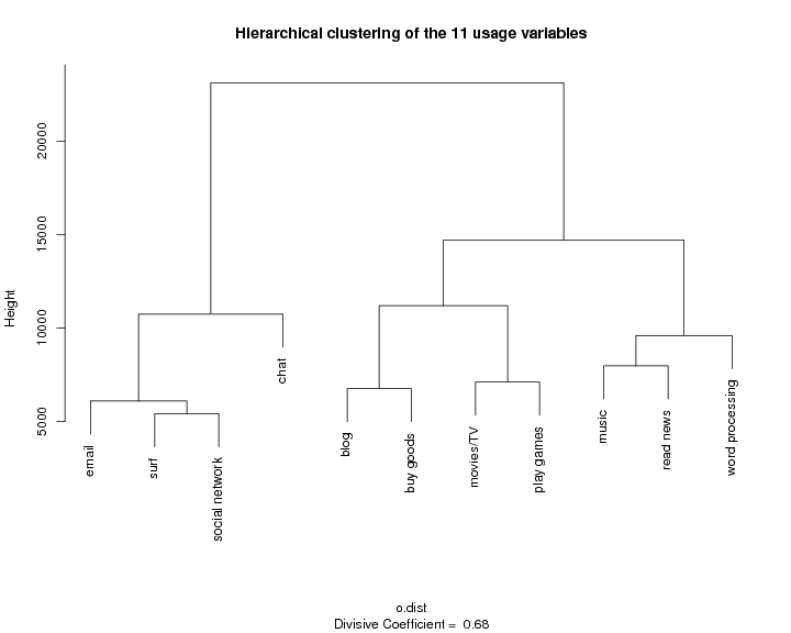 Clustering usage variables for the Global Impact Study