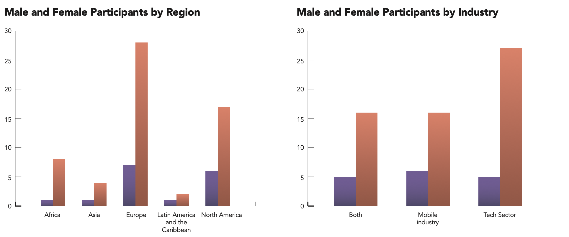 A graph illustrating the percentages of survey respondents by region and by occupation industry, broken down by male and female survey respondents.